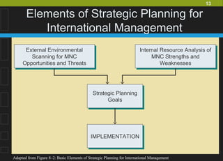 13
Elements of Strategic Planning for
International Management
External Environmental
Scanning for MNC
Opportunities and Threats
External Environmental
Scanning for MNC
Opportunities and Threats
Internal Resource Analysis of
MNC Strengths and
Weaknesses
Internal Resource Analysis of
MNC Strengths and
Weaknesses
Strategic Planning
Goals
Strategic Planning
Goals
IMPLEMENTATIONIMPLEMENTATION
Adapted from Figure 8–2: Basic Elements of Strategic Planning for International Management
 