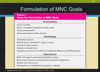 17
Formulation of MNC Goals
Adapted from Table 8–1: Areas for Formulation of MNC Goals
 