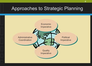 4
Approaches to Strategic Planning
Economic
Imperative
Economic
Imperative
Quality
Imperative
Quality
Imperative
Political
Imperative
Political
Imperative
Administrative
Coordination
Administrative
Coordination
 