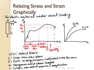 2 stress and strain intro for slideshare | PPTX