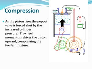 Compression 
 As the piston rises the poppet 
valve is forced shut by the 
increased cylinder 
pressure. Flywheel 
momentum drives the piston 
upward, compressing the 
fuel/air mixture. 
 