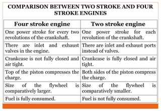 COMPARISON BETWEEN TWO STROKE AND FOUR
STROKE ENGINES
Four stroke engine Two stroke engine
One power stroke for every two
revolutions of the crankshaft.
One power stroke for each
revolution of the crankshaft.
There are inlet and exhaust
valves in the engine.
There are inlet and exhaust ports
instead of valves.
Crankcase is not fully closed and
air tight.
Crankcase is fully closed and air
tight.
Top of the piston compresses the
charge.
Both sides of the piston compress
the charge.
Size of the flywheel is
comparatively larger.
Size of the flywheel is
comparatively smaller.
Fuel is fully consumed. Fuel is not fully consumed.
 
