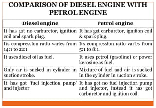 COMPARISON OF DIESEL ENGINE WITH
PETROL ENGINE
Diesel engine Petrol engine
It has got no carburetor, ignition
coil and spark plug.
It has got carburetor, ignition coil
& spark plug.
Its compression ratio varies from
14:1 to 22:1
Its compression ratio varies from
5:1 to 8:1.
It uses diesel oil as fuel. It uses petrol (gasoline) or power
kerosine as fuel.
Only air is sucked in cylinder in
suction stroke.
Mixture of fuel and air is sucked
in the cylinder in suction stroke.
It has got ‘fuel injection pump’
and injector
It has got no fuel injection pump
and injector, instead it has got
carburetor and ignition coil.
 