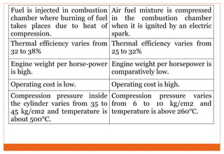 Fuel is injected in combustion
chamber where burning of fuel
takes places due to heat of
compression.
Air fuel mixture is compressed
in the combustion chamber
when it is ignited by an electric
spark.
Thermal efficiency varies from
32 to 38%
Thermal efficiency varies from
25 to 32%
Engine weight per horse-power
is high.
Engine weight per horsepower is
comparatively low.
Operating cost is low. Operating cost is high.
Compression pressure inside
the cylinder varies from 35 to
45 kg/cm2 and temperature is
about 500°C.
Compression pressure varies
from 6 to 10 kg/cm2 and
temperature is above 260°C.
 