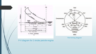 P-V diagram for 2 stroke petrole engine
Port timing diagram
 