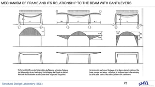 Structural Design Laboratory (SDL) 22
MECHANISM OF FRAME AND ITS RELATIONSHIP TO THE BEAM WITH CANTILEVERS
 