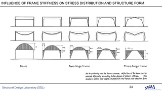 Structural Design Laboratory (SDL) 24
INFLUENCE OF FRAME STIFFNESS ON STRESS DISTRIBUTION AND STRUCTURE FORM
Beam Two-hinge frame Three-hinge frame
 