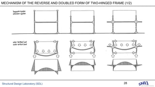 Structural Design Laboratory (SDL) 28
MECHANISM OF THE REVERSE AND DOUBLED FORM OF TWO-HINGED FRAME (1/2)
 