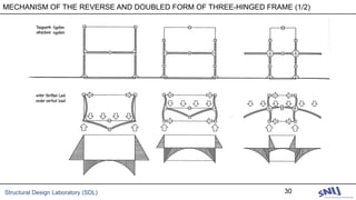 Structural Design Laboratory (SDL) 30
MECHANISM OF THE REVERSE AND DOUBLED FORM OF THREE-HINGED FRAME (1/2)
 