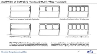 Structural Design Laboratory (SDL) 37
MECHANISM OF COMPLETE FRAME AND MULTI-PANEL FRAME (2/2)
 