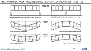 Structural Design Laboratory (SDL) 38
RELATIONSHIP BETWEEN PANEL DESIGN AND MECHANISM OF MULTI-PANEL FRAME (1/2)
 