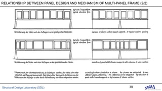 Structural Design Laboratory (SDL) 39
RELATIONSHIP BETWEEN PANEL DESIGN AND MECHANISM OF MULTI-PANEL FRAME (2/2)
 