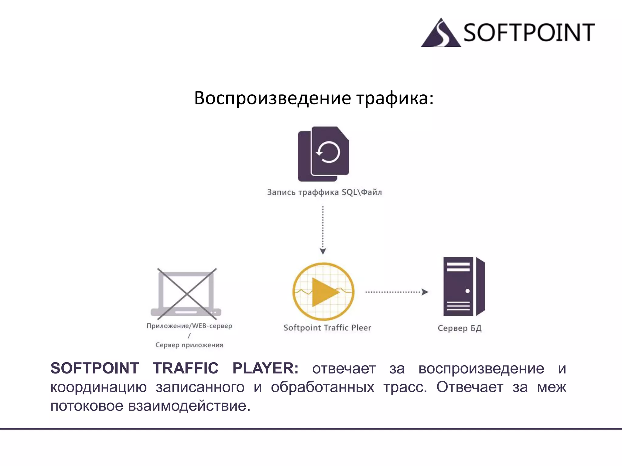 Воспроизведение трафика:
SOFTPOINT TRAFFIC PLAYER: отвечает за воспроизведение и
координацию записанного и обработанных трасс. Отвечает за меж
потоковое взаимодействие.
 