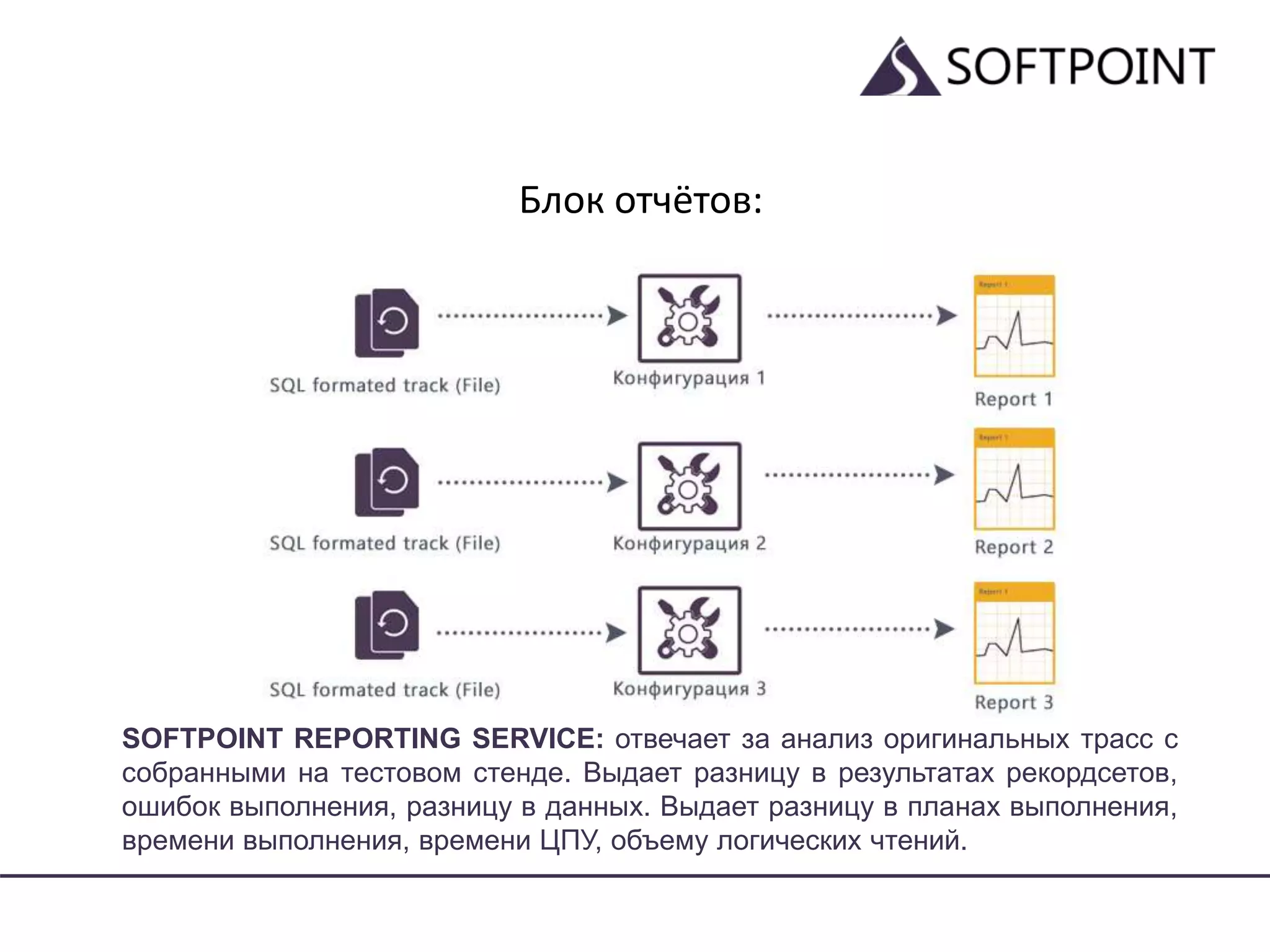 Блок отчётов:
SOFTPOINT REPORTING SERVICE: отвечает за анализ оригинальных трасс с
собранными на тестовом стенде. Выдает разницу в результатах рекордсетов,
ошибок выполнения, разницу в данных. Выдает разницу в планах выполнения,
времени выполнения, времени ЦПУ, объему логических чтений.
 