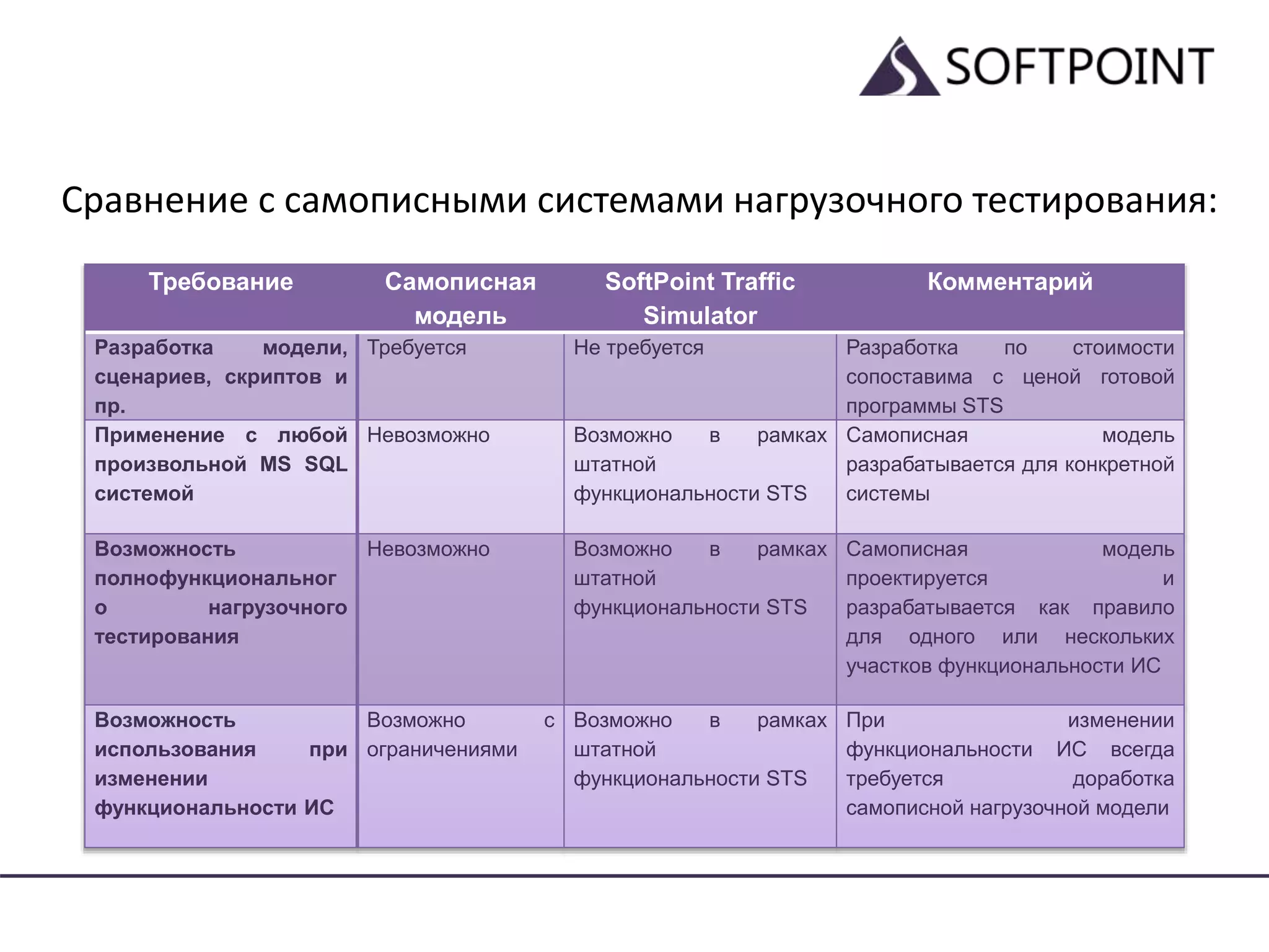 Сравнение с самописными системами нагрузочного тестирования:
Требование Самописная
модель
SoftPoint Traffic
Simulator
Комментарий
Разработка модели,
сценариев, скриптов и
пр.
Требуется Не требуется Разработка по стоимости
сопоставима с ценой готовой
программы STS
Применение с любой
произвольной MS SQL
системой
Невозможно Возможно в рамках
штатной
функциональности STS
Самописная модель
разрабатывается для конкретной
системы
Возможность
полнофункциональног
о нагрузочного
тестирования
Невозможно Возможно в рамках
штатной
функциональности STS
Самописная модель
проектируется и
разрабатывается как правило
для одного или нескольких
участков функциональности ИС
Возможность
использования при
изменении
функциональности ИС
Возможно с
ограничениями
Возможно в рамках
штатной
функциональности STS
При изменении
функциональности ИС всегда
требуется доработка
самописной нагрузочной модели
 