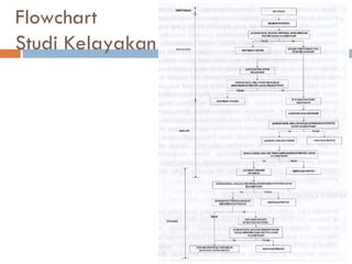 Flowchart
Studi Kelayakan
 