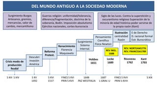 DEL MUNDO ANTIGUO A LA SOCIEDAD MODERNA
S XIII S XIV S XV S XVI FINES S XVI 1648 1687 FINES S XVII S XIX
1492 1517 PRIN S XVII PAZ WESTFALIA L GRAV. U PRIN S XVIII
Crisis modo de
producción
feudal
Surgimiento Burgos
Artesanos, gremios,
mercancías, valor de
cambio, mercantilismo
Descubri
invasión
América
Reforma
Protest.
Guerras religión: uniformidad/tolerancia,
diferencia/fragmentación, doctrina de la
soberanía, Bodin. Imposición absolutismo
Ejércitos nacionales, cortes-burocracia
Renacimiento
Florencia
Maquiavelo
Surgimiento
Sistema
Internal.
Pensamiento
Científico
Física Newton
Ilustración
centralidad
Razón
Siglo de las luces. Contra la superstición y
oscurantismo religioso Superación de la
minoría de edad histórica poder servirse de
la propia razón (Kant)
Hobbes
1651
Locke
1689
Rousseau
1762
E de Derecho
D. racional formal
Estr. Burocrática
Kant
1793
REV. NORTEAM1776
REV. FRANCESA1789
REV INGL.
1688
 