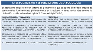 I.4 EL POSITIVISMO Y EL SURGIMIENTO DE LA SOCIOLOGÍA
El positivismo surge como un sistema de pensamiento que se opone al modelo antiguo de
conocimiento fundamentado principalmente en Aristóteles y Santo Tomas que domino la
civilización occidental desde el siglo IV A.C hasta el siglo XVI D.C,
MODELO ANTIGUO DE PENSAMIENTO
RAZÓN NO SE AGOTA SÓLO EN EL ACTO, EN LOS HECHOS Y EN
LOS OBJETOS QUE SE MATERIALIZAN (POTENCIA), METAFISICA
EL UNIVERSO ES COMPRENDIDO DE ACUERDO CON IDEAS
ABSTRACTAS Y ESCENCIALISTAS (PREGUNTA POR LOS
FUNDAMENTOS, EL ORIGEN, LA ESCENCIA DE LA REALIDAD)
CONOCIMIENTO ES PRODUCTO DE LA INFERENCIA LÓGICA
ENTRE PREMISAS CONCEPTUALES NO EXPERIMENTALES, SE
PARTE DE LA TOTALIDAD PARA ACCEDER A LAS PARTES
EL CONOCIMIENTO PROCEDE DE LA FILOSOFÍA Y LA TEOLOGÍA
POSITIVISMO
RAZÓN SÓLO TIENE UN FIN UTILITARIO Y CONCRETO, SE
MATERIALIZA EN LOS HECHOS Y OBJETOS, (CALCULO).CIENCIA
UNIVERSO ES EXPLICADO COMO UN FLUJO DE
ACONTECIMIENTOS A PARTIR DE LOS CUALES SE PUEDEN
ESTABLECER LEYES CAUSALES (GALILEO)
CONOCIMIENTO ES PRODUCTO DE UN METODO, SE FUNDA
SOBRE HECHOS Y OBJETOS EMPIRCAMENTE OBSERVABLES, SE
INDAGA DESDE LAS PARTES PARA LUEGO CONSTRUIR EL TODO
TOMA COMO MODELO LA FISICA, LA GEOMETRIA, LAS
MATEMATICAS
 