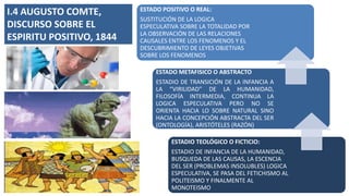 I.4 AUGUSTO COMTE,
DISCURSO SOBRE EL
ESPIRITU POSITIVO, 1844
ESTADO POSITIVO O REAL:
SUSTITUCIÓN DE LA LOGICA
ESPECULATIVA SOBRE LA TOTALIDAD POR
LA OBSERVACIÓN DE LAS RELACIONES
CAUSALES ENTRE LOS FENOMENOS Y EL
DESCUBRIMIENTO DE LEYES OBJETIVAS
SOBRE LOS FENOMENOS
ESTADO METAFISICO O ABSTRACTO
ESTADIO DE TRANSICIÓN DE LA INFANCIA A
LA “VIRILIDAD” DE LA HUMANIDAD,
FILOSOFÍA INTERMEDIA, CONTINUA LA
LOGICA ESPECULATIVA PERO NO SE
ORIENTA HACIA LO SOBRE NATURAL SINO
HACIA LA CONCEPCIÓN ABSTRACTA DEL SER
(ONTOLOGÍA), ARISTÓTELES (RAZÓN)
ESTADIO TEOLÓGICO O FICTICIO:
ESTADIO DE INFANCIA DE LA HUMANIDAD,
BUSQUEDA DE LAS CAUSAS, LA ESCENCIA
DEL SER (PROBLEMAS INSOLUBLES) LOGICA
ESPECULATIVA, SE PASA DEL FETICHISMO AL
POLITEISMO Y FINALMENTE AL
MONOTEISMO
 