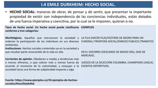 I.4 EMILE DURKHEIM: HECHO SOCIAL.
• HECHO SOCIAL: maneras de obrar, de pensar y de sentir, que presentan la importante
propiedad de existir con independencia de las conciencias individuales, están dotados
de una fuerza imperativa y coercitiva, por la cual se le imponen, quieran o no.
Tipos de hecho social. Un hecho social puede clasificarse
conforme a tres categorías:
Morfológicos. Aquellos que estructuran la sociedad y
ordenan la participación de los individuos en sus diversos
ambientes.
Instituciones. Hechos sociales contenidos ya en la sociedad y
que resultan parte reconocible de la vida en ella.
Corrientes de opinión. Obedecen a modas y tendencias más
o menos efímeras, o que cobran más o menos fuerza de
acuerdo al momento de la colectividad, y empujan a la
sociedad hacia una forma de subjetividad respecto a algo
Fuente: https://www.ejemplos.co/10-ejemplos-de-hechos-
sociales/#ixzz5hyIdcRsk
EJEMPLOS
LA FILA (HACER FILA)/VESTIRSE DE NEGRO PARA UN
FUNERAL/ FRONTERA SOCIAL/ESPACIO PUBLICO (TRANSITO)
EN EL SOCORRO (DESCANSO DE MEDIO DÍA), DIAS DE
MERCADO,
JUEGOS DE LA SELECCIÓN COLOMBIA, CHAMPIONS LEAGUE,
EVENTOS DEPORTIVOS,
 