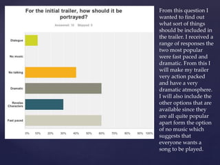 From this question I
wanted to find out
what sort of things
should be included in
the trailer. I received a
range of responses the
two most popular
were fast paced and
dramatic. From this I
will make my trailer
very action packed
and have a very
dramatic atmosphere.
I will also include the
other options that are
available since they
are all quite popular
apart form the option
of no music which
suggests that
everyone wants a
song to be played.
 
