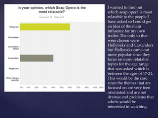 I wanted to find out
which soap opera is most
relatable to the people I
have asked so I could get
an idea of the main
influence for my own
trailer. The only to that
were chosen were
Hollyoaks and Eastenders
but Hollyoaks came out
more popular since they
focus on more relatable
topics for the age range
that was asked which is
between the ages of 17-21.
This would be the case
since the themes that are
focused on are very teen
orientated and are not
dramas and problems that
adults would be
interested in watching.
 
