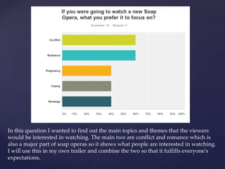 In this question I wanted to find out the main topics and themes that the viewers
would be interested in watching. The main two are conflict and romance which is
also a major part of soap operas so it shows what people are interested in watching.
I will use this in my own trailer and combine the two so that it fulfills everyone's
expectations.
 