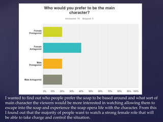 I wanted to find out who people prefer the soap to be based around and what sort of
main character the viewers would be more interested in watching allowing them to
escape into the soap and experience the soap opera life with the character. From this
I found out that the majority of people want to watch a strong female role that will
be able to take charge and control the situation.
 