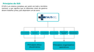 O SUS é um sistema complexo, por existir em todo o território
nacional, o que significa que os diferentes níveis de governo
devem trabalhar juntos, pois dependem um do outro.
 
