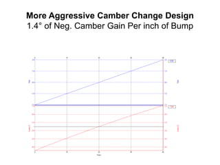 More Aggressive Camber Change Design
1.4° of Neg. Camber Gain Per inch of Bump
 