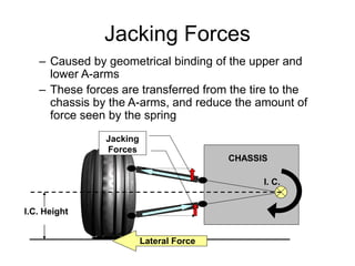 Jacking Forces
CHASSIS
I. C.
Lateral Force
I.C. Height
– Caused by geometrical binding of the upper and
lower A-arms
– These forces are transferred from the tire to the
chassis by the A-arms, and reduce the amount of
force seen by the spring
Jacking
Forces
 