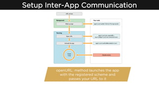 Setup Inter-App Communication
openURL: method launches the app
with the registered scheme and
passes your URL to it
 