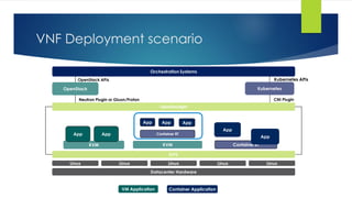 VNF Deployment scenario
Neutron Plugin or Gluon/Proton
Linux Linux Linux Linux
Kubernetes
Datacenter Hardware
Linux
OpenStack
OVS
App
Orchestration Systems
OpenStack APIs
OpenDaylight
Kubernetes APIs
CNI Plugin
KVM KVM ContainerRT
Container RT
App App App
VM Application Container Application
App
App App
 