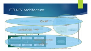 ETSI NFV Architecture
OSM
ONAP
Kubernetes/Openstack
ODL
OVS/FD.IO
Microservices - VNF
 