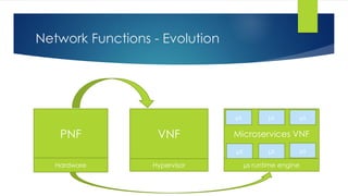 Network Functions - Evolution
PNF VNF
Hypervisor
Microservices VNF
Hardware
µs µs µs
µs µs µs
µs runtime engine
 