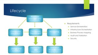 Lifecycle
Workflow
Manager and
Orchestrator
Continuous
Integration
Continuous
Deployment
Monitoring
Design and
Creation
Deployment
and
Execution
Operation,
Analytics and
Maintenance
 Requirements
 Service Orchestration
 Infrastructure Orchestration
 Business Process mapping
 Audit and Validation
 Security
 