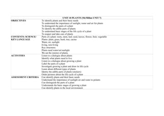 UNIT 10 PLANTS (McMillan UNIT 7)
OBJECTIVES To identify plants and their basic needs
To understand the importance of sunlight, water and air for plants
To distinguish the parts of a plant
To identify the edible parts of plants
To understand basic stages of the life cycle of a plant
To respect and take care of plants
CONTENTS: SCIENCE/
KEY LANGUAGE
Parts of a plant: roots, stem, leaf, seed, leaves, flower, fruit, vegetable
Plants: plant, grass, bush, tree, cactus
Water, air, sunlight
living, non-living
Key structures:
Plants need water/air/sunlight
We eat the (stems) of plants.
ACTIVITIES Listen to a dialogue about plants
Identify what plants need to live
Listen to a dialogue about growing a plant
Label the parts of a plant
Investigate growing a plant and draw its life cycle
Learn about different types of plants
Identiy the edible parts of plants (stickers)
Order pictures about the life cycle of a plant
ASSESSMENT CRITERIA Can identify plants and their basic needs
Understand the importance of sunlight air and water to polants
Can distinguish the parts of a plant
Understands the basic stages of growing a plant
Can identify plants in the local environment
 