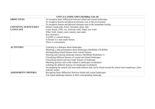 UNIT 11 LANDSCAPES (McMillan Unit 10)
OBJECTIVES To recognize basic differences between inland and coastal landscapes.
To recognize human and physical elements seen in the environment
To recognize human and physical elements seen in the immediate locality
CONTENTS: SCIENCE/KEY
LANGUAGE
Inland: countryside, forest, mountain, plain, lake
Coast: beach, cliffs, sea, seaweed, sand, island, sea, water
Other: both, inland, coast, natural, man-made
Key structures:
A (cliff) is a natural feature.
A (house) is a man-made feature.
There is a (mountain).
ACTIVITIES Listening to a dialogue about landscapes
Watching a slide presentation about landscapes.(McMillan CD ROM)
Distinguishing inland features from coastal features
Drawing and coloring landscape features (McMillan Worksheet 1)
Classifying different features of coastal and inland landscapes
Classifying natural and man-made features of landscape
Matching pictures and words related to landscapes (worksheet)
Labeling the different features of a landscape (worksheet)
Investigating the natural and man-made features that can be found around the school and completing a chart
with the results
ASSESSMENT CRITERIA Recognises basic differences between inland and coastal landscapes
Can match landscape features to their corresponding landscape
 