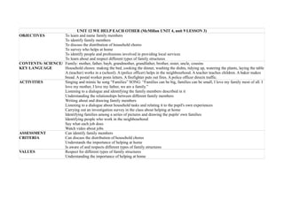 UNIT 12 WE HELP EACH OTHER (McMillan UNIT 4, unit 9 LESSON 3)
OBJECTIVES To learn and name family members
To identify family members
To discuss the distribution of household chores
To survey who helps at home
To identify people and professions involved in providing local services
To learn about and respect different types of family structures
CONTENTS: SCIENCE/
KEY LANGUAGE
Family: mother, father, bayb, grandmother, grandfather, brother, sister, uncle, cousins
Household chores: making the bed, cooking the dinner, washing the dishts, tidying up, watering the plants, laying the table
A (teacher) works in a (school). A (police officer) helps in the neighbourhood. A teacher teaches children. A baker makes
bread. A postal worker posts letters. A firefighter puts out fires. A police officer directs traffic.
ACTIVITIES Singing and mimic he song “Families” SONG: “Families can be big, families can be small, I love my family most of all. I
love my mother, I love my father, we are a family.”
Listening to a dialogue and identifying the family members described in it
Understanding the relationships between different family members
Writing about and drawing family members
Listening to a dialogue about household tasks and relating it to the pupil's own experiences
Carrying out an investigation survey in the class about helping at home
Identifying families among a series of pictures and drawing the pupils' own families
Identifying people who work in the neighbourhood
Say what each job does
Watch video about jobs
ASSESSMENT
CRITERIA
Can identify family members
Can discuss the distribution of household chores
Understands the importance of helping at home
Is aware of and respects different types of family structures
VALUES Respect for different types of family structures
Understanding the importance of helping at home
 