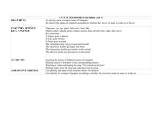 UNIT 13 TRANSPORTS (McMillan Unit 9)
OBJECTIVES To identify some common means of transport
To classify the means of transport according to whether they travel on land, in water or in the air
CONTENTS: SCIENCE/
KEY LANGUAGE
ACTIVITIES
Transport: car, bus, plane, helicopter, boat, bike
Others (song): wheels, doors, wipers, money, horn, driver/swish, open, shut, move
Key structures:
A (plane) goes in the air.
A (car) goes on land.
A (boat) goes in water.
The (wheels) on the bus go (round and (round)
The (doors) on the bus go (open and shut).
The (wipers) on the bus go (swish, swish, swish)
The (driver) on the bus goes (move to the back).
Learning the names of different means of transport
Relating means of transport to the corresponding pictures
Watching a video and singing the song “The wheels on the bus”
Writing words from the song and coloring a bus drawing
ASSESSMENT CRITERIA Can identify and name some common means of transport
Can classify the means of transport according to whether they travel on land, in water or in the air
 