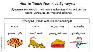 Synonyms are words that have similar meanings and can be
nouns, verbs, adjectives and adverbs
Synonyms (words with similar meanings)
present, gift sniff, smell yummy, delicious quickly, fast
adjectives adverbs
verbs
nouns
How to Teach Your Kids Synonyms
©
reading2success.com
 