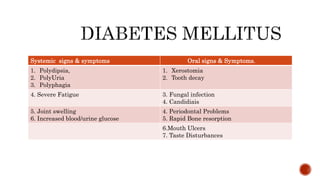 Systemic signs & symptoms Oral signs & Symptoms.
1. Polydipsia,
2. PolyUria
3. Polyphagia
1. Xerostomia
2. Tooth decay
4. Severe Fatigue 3. Fungal infection
4. Candidiais
5. Joint swelling
6. Increased blood/urine glucose
4. Periodontal Problems
5. Rapid Bone resorption
6.Mouth Ulcers
7. Taste Disturbances
 