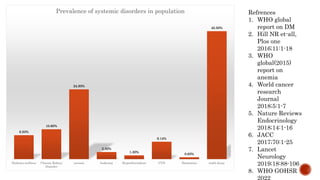 8.50%
10.60%
24.80%
2.50%
1.30%
6.14%
0.63%
45.50%
Diabetes mellitus Chronic Kidney
Disorder
anemia leukemia Hyperthyroidism CVD Dementias tooth decay
Prevalence of systemic disorders in population Refrences
1. WHO global
report on DM
2. Hill NR et-all,
Plos one
2016;11:1-18
3. WHO
global(2015)
report on
anemia
4. World cancer
research
Journal
2018;5:1-7
5. Nature Reviews
Endocrinology
2018;14:1-16
6. JACC
2017;70:1-25
7. Lancet
Neurology
2019;18:88-106
8. WHO GOHSR
 