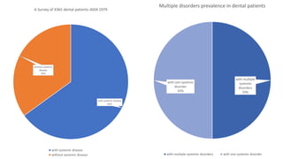 with systemic disease
65%
without systemic
disease
35%
A Survey of 4365 dental patients JADA 1979
with systemic disease
without systemic disease
with multiple
systemic
disorders
50%
with one systemic
disorder
50%
Multiple disorders prevalence in dental patients
with multiple systemic disorders with one systemic disorder
 