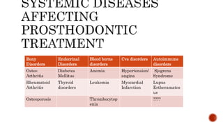 Systematic Disorders 2 systemic disorders and Prostho management.pptx