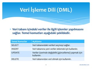 Veri İşleme Dili (DML)


Veri tabanı içindeki veriler ile ilgili işlemler yapılmasını
sağlar. Temel komutları aşağıdaki şekildedir.

Temel Komutlar   Açıklama
SELECT           Veri tabanındaki verileri seçmeyi sağlar.
INSERT           Veri tabanına yeni veriler eklemek için kullanılır.
UPDATE           Veriler üzerinde değişiklik (güncelleme) yapmak için
                 kullanılır.
DELETE           Veri tabanından veri silmek için kullanılır.

                               6                                       selcuktufekci.com
 