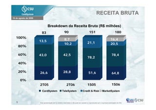 RECEITA BRUTA
16 de agosto de 2006



                                 Breakdown da Receita Bruta (R$ milhões)
                         83                              90                                 151                                  180
   100%
                       13,5                              8,7                                                               16,4
                                                         10,2                             21,1                             20,5
       80%

       60%             43,0                            42,5                                                                 78,4
                                                                                          78,2
       40%

       20%             26,6                            28,8                                51,6                             64,8

       0%
                       2T05                                 2T06                          1S05                              1S06
                         CardSystem                   TeleSystem                   Credit & Risk               MarketSystem



   5                   Esta apresentação tem os direitos reservados e não pode ser copiada ou reproduzida sem a expressa autorização da CSU
 