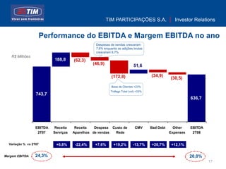 TIM PARTICIPAÇÕES S.A.                   Investor Relations


                   Performance do EBITDA e Margem EBITDA no ano
                                                 Despesas de vendas cresceram
                                                 7,6% enquanto as adições brutas
                                                 cresceram 8,7%
   R$ Milhões
                           188,8      (62,3)
                                                (46,9)                     51,6

                                                           (172,8)                   (34,9)
                                                                                                (30,5)
                                                           Base de Clientes +23%
                                                          Tráfego Total (vol) +33%
                  743,7
                                                                                                           636,7




                  EBITDA   Receita     Receita   Despesa Custo de           CMV      Bad Debt     Other    EBITDA
                   2T07    Serviços   Aparelhos de vendas Rede                                  Expenses    2T08


  Variação % vs 2T07        +6,8%      -22,4%    +7,6%      +19,2%         -13,7%    +20,7%      +12,1%


Margem EBITDA    24,3%                                                                                     20,0%
                                                                                                                    17
 