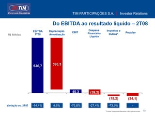 TIM PARTICIPAÇÕES S.A.                  Investor Relations


                               Do EBITDA ao resultado líquido – 2T08
                    EBITDA   Depreciação             Despesa       Impostos e
                                           EBIT     Financeira                            Prejuízo
R$ Milhões           2T08    Amortização                             Outros*
                                                      Líquida




                    636,7
                    636.7
                     636.7     596,3
                               596.3
                                596.3




                                           40,3
                                           40.3
                                            40.3     (59,2)
                                                     (59.2)
                                                      (59.2)
                                                                                               (34.1)
                                                                      (15,2)
                                                                      (15.2)                 (34,1)
                                                                                             (34.1)
Variação vs. 2T07   -14,4%     4,6%        -76,8%    -27,4%          -73,9%                       -
                                                                 * Outras Despesas/Receitas não operacionais   18
 