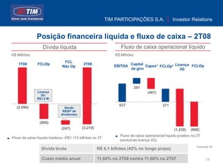 TIM PARTICIPAÇÕES S.A.               Investor Relations


               Posição financeira líquida e fluxo de caixa – 2T08
                  Dívida líquida                                Fluxo de caixa operacional líquido
R$ Milhões                                                   R$ Milhões
                               FCL
   1T08        FCLOp                       2T08                       Capital
                              Não Op                         EBITDA           Capex* FCLOp* Licença FCLOp
                                                                      de giro                  3G



                                                                          201
               Licença                                                          (467)
                 3G:
               R$1,2 Bi

                                                               637                      371
  (2.096)                      Sendo
                              R$207 de
                             dividendos

                (868)
                              (247)       (3.210)                                               (1.239)   (868)
                                                               Fluxo de caixa operacional líquido positivo no 2T
Fluxo de caixa líquido totalizou -R$1.115 bilhões no 2T
                                                               (excluindo licença 3G)
                                                                                                             * Excluíndo 3G
                  Dívida bruta                      R$ 4,1 bilhões (42% no longo prazo)

                  Custo médio anual                 11,64% no 2T08 contra 11,66% no 2T07                             19
 